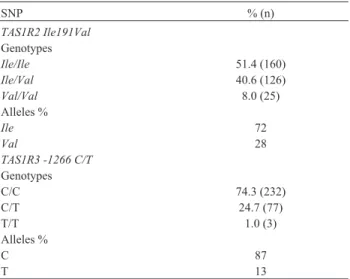 Table 1 - Allele and genotype frequencies for the SNPs TAS1R2 Ile191Val and TAS1R3 -1266 C/T