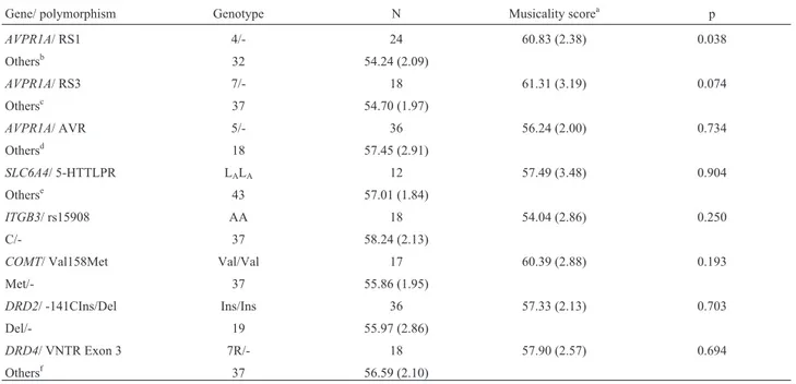 Table 2 - Results of analyses for association between musicality scores and polymorphisms.