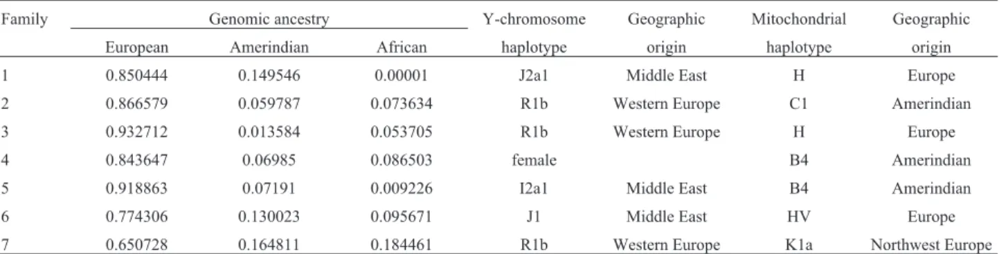 Table 2 - Summary of genomic ancestry analysis and Y-chromosome and mitochondrial DNA haplogroups.