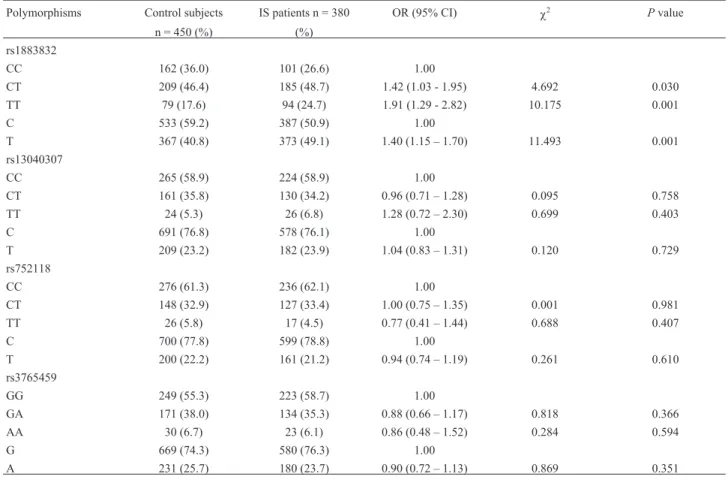 Table 2 - Distribution of the genotype and allele frequencies four polymorphisms of the CD40 gene in ischemic stroke (IS) patients and control subjects.