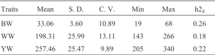 Table 1 - Descriptive statistics for growth, reproductive and ultrasound traits in the Zebu Brahman population.