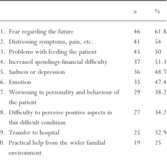 Table 2 The 10 most frequent problems of caretakers