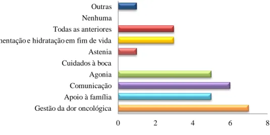 Gráfico  1.  Necessidades  de  formação  identificadas  pelos  Enfermeiros  de  um  serviço  de  Medicina  Interna  de  um  Centro  Hospitalar  de  Lisboa,  com  base  nos  dados  obtidos  com  a  aplicação da sondagem de opinião