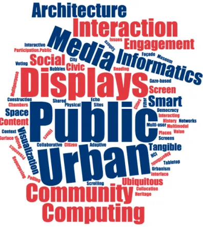 Fig. 2.1: Author keywords of relevant papers from PerDis on public participation in an urban context.