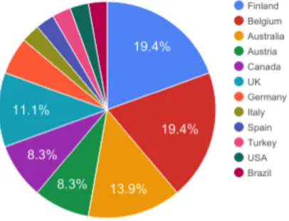 Fig. 2.2: Distribution of the studies according to countries.