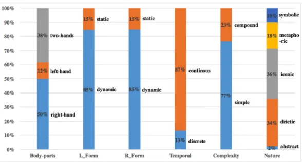 Fig. 3.2: The overall taxonomy distribution for all the elicited hand gestures.