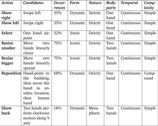 Tab. 3.3: Gesture candidates for performing the seven tasks by hands.