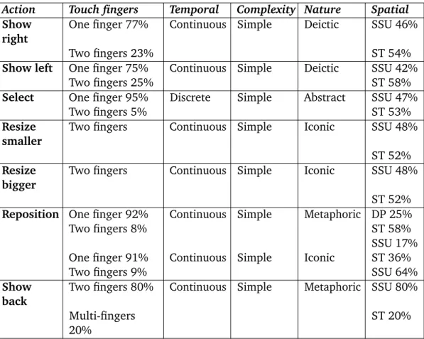 Tab. 3.5: Gesture candidates for performing the seven tasks by smartphone (Second part).