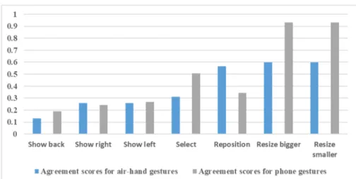 Fig. 3.4: Agreement scores for user-defined gestures.