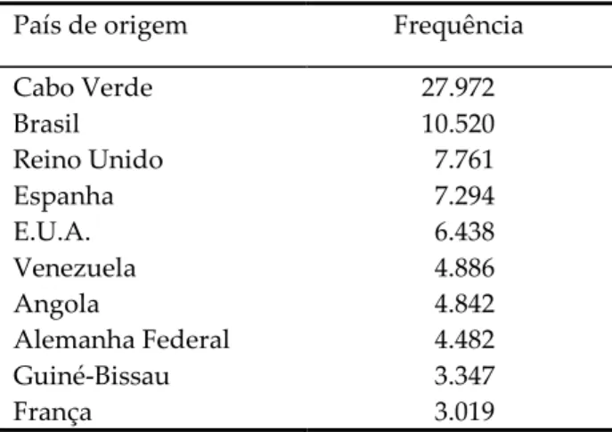 Tabela 1. Principais países de origem dos estrangeiros residentes em Portugal em 1989 