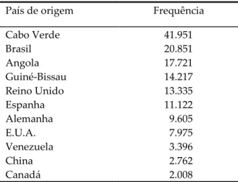 Tabela 2. Principais países de origem dos estrangeiros residentes em Portugal em 1999 