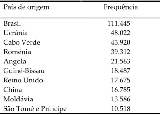 Tabela 3. Principais países de origem dos estrangeiros residentes em Portugal em 2011 