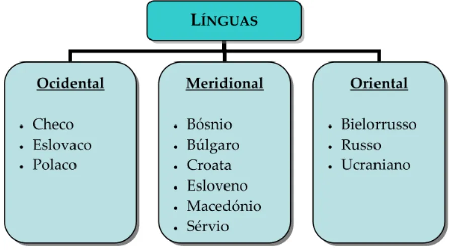 Figura 2. Composição do grupo das línguas eslavas 