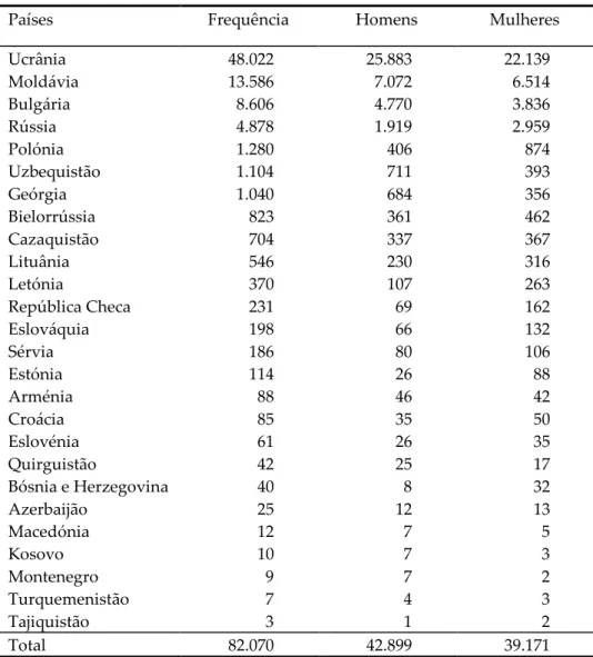 Tabela 4. Estrangeiros dos países de Leste selecionados residentes em Portugal em 2011 