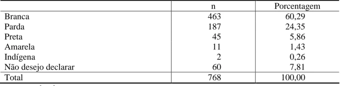 TABELA 4 - Qual é a sua Cor ou Raça? 