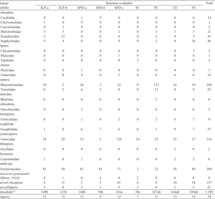 Tabela  3.  Densidade  de  indivíduos  e  riqueza  da  comunidade  de  fauna  invertebrada,  em  sistema  de  integração  lavoura-pecuária (ILP-a e ILP-b), plantio direto (SPD-a, SPD-b e SPD-c), convencional (SC), pastagem contínua  (PC), Cerrado (CE) e fl