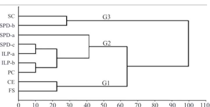 Figura 3. Dendrograma das distâncias entre as comunidades  da fauna invertebrada, tendo‑se considerado riqueza (número  de grupos) e índice de diversidade de Shannon-Wiener, nos  sistemas  avaliados:  sistema  de  integração  lavoura-pecuária  (ILP-a  e  I