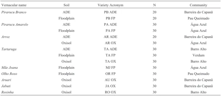 Table 1 - Manioc varieties sampled in different soils of different communities of smallholder farmers in the municipality of Manicoré, along the middle Madeira River, Amazonas, Brazil