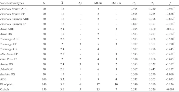 Table 2 - Genetic diversity parameters estimated for 14 bitter manioc varieties grown in three different soil types in Manicoré, Amazonas, Brazil, and for the set of varieties in each soil type, based on 10 microsatellite loci