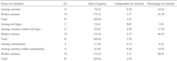 Figure 3 - Neighbor-Joining dendrogram based on the Nei et al. (1983) genetic distance (D A ), showing the relationships among 14 varieties grown in dif- dif-ferent soil types in Manicoré, Amazonas, Brazil