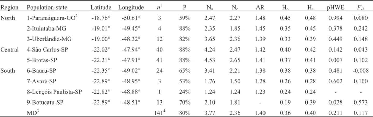 Table 1 - Basic characteristics of the P. moratoi study populations, grouped by geographic region (see Figure 1) and levels of intrapopulation genetic di- di-versity.