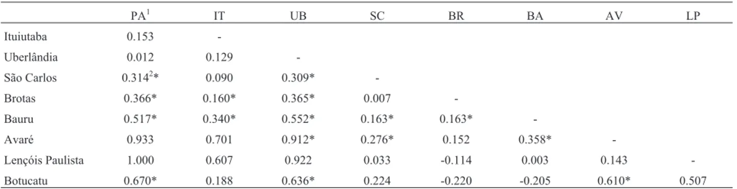 Table 2 - Indices of inter-population variation (R ST ) for pairwise comparisons of the P