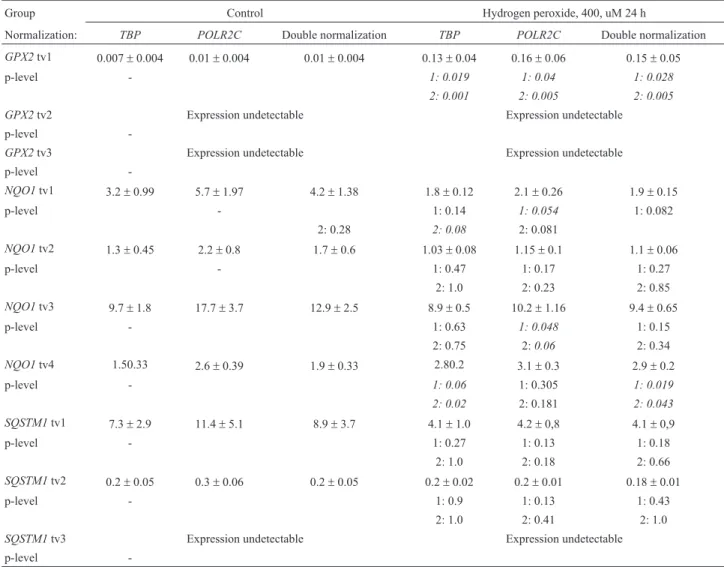 Table 2 - Expression of the GPX2, NQO1, SQSTM1 transcript variants in control cells and in HeLa cells treated with 400 uM of hydrogen peroxide.