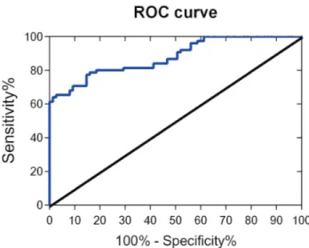 Figure 2 - The AUC for diagnostic efficiency of serum miRNA-378 in re- re-nal cell carcinoma (RCC) patients.