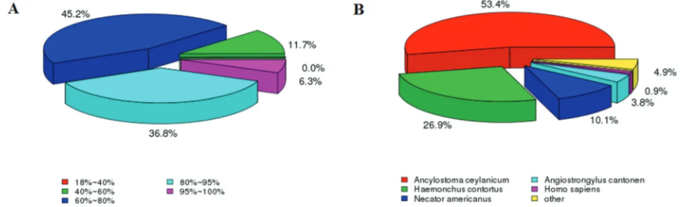 Figure 1 - Summary of the results of sequence-homology searches against the Nr database