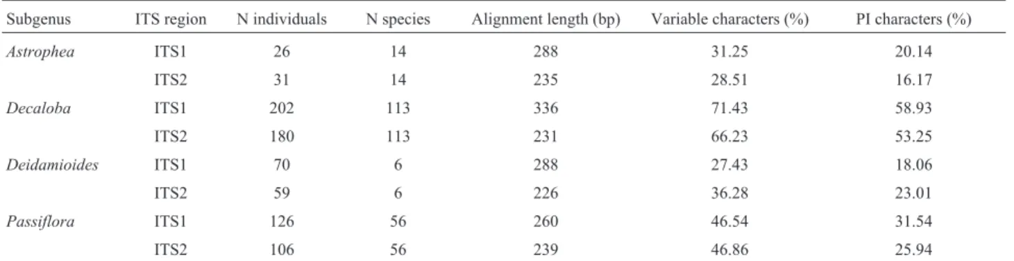 Table 1 - Characteristics of ITS1 and ITS2 dataset presented per Passiflora subgenera.
