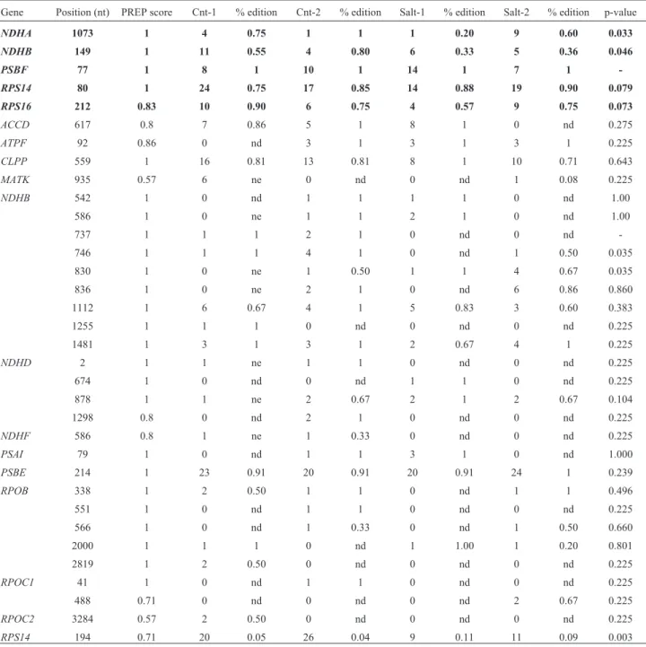 Table 1 - Quantitative distribution of sRNAs reads in plastid editing sites, editing percentages and p-values (t-test).