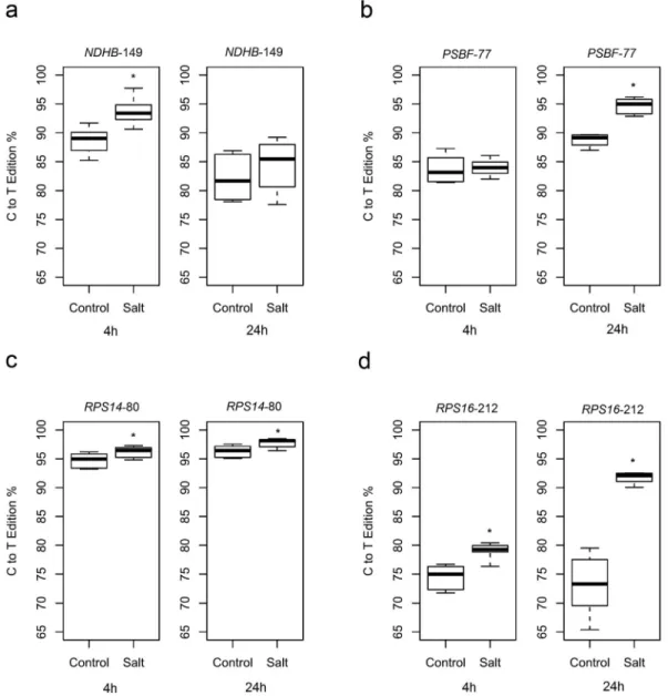 Figure 2 - Boxplot indicating the editing of (a) NDHB-149, (b) PSBF-77, (c) RPS14-80, and (d)RPS16-212 sites of control and salt stress plants, in 4h and 24 hours treatment