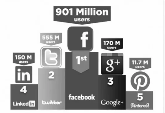Figura 2: Número de utilizadores por rede social 