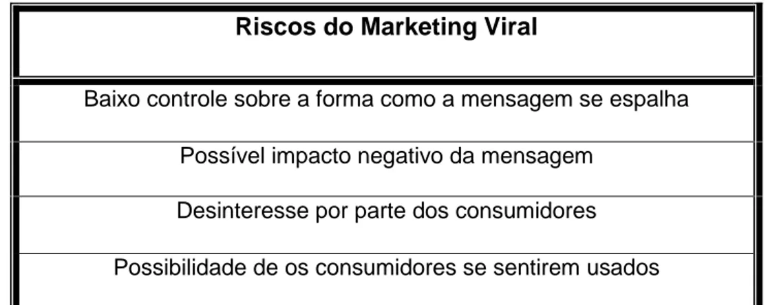 Tabela 4: Riscos do Marketing Viral 