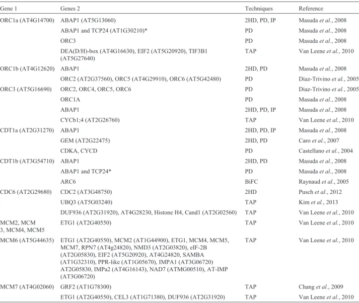 Table 2 - Pre-replication complex (pre-RC) protein interactions observed in experimental analysis in A