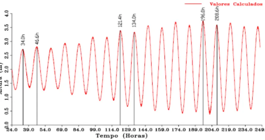 Figura 17: Curva de maré [23] 