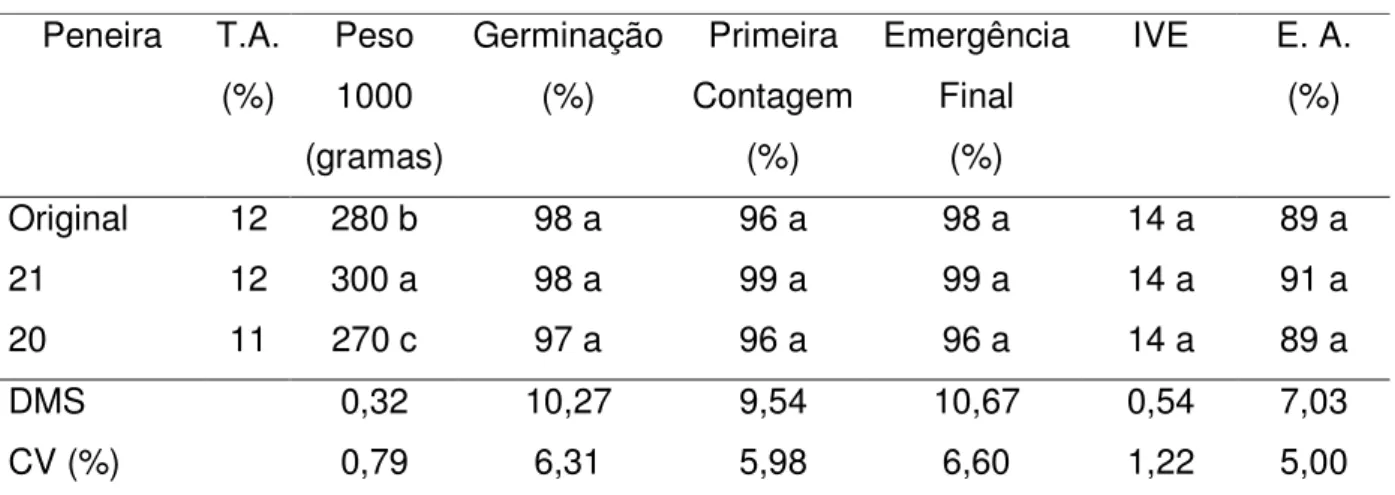 TABELA 8. Teor de água (T.A.), peso de 1000 sementes (Peso 1000), germinação, primeira contagem,  emergência  final,  índice  de  velocidade  de  emergência  (IVE)  e  envelhecimento  acelerado  (E.A.) de sementes do híbrido Soma