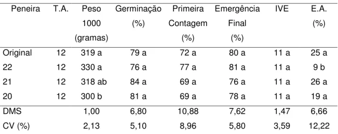 TABELA 11. Teor de água (T.A.), peso de 1000 sementes (Peso 1000), germinação, primeira contagem,  emergência  final,  índice  de  velocidade  de  emergência  (IVE)  e  envelhecimento  acelerado  (E.A.) de sementes da cultivar BR 206