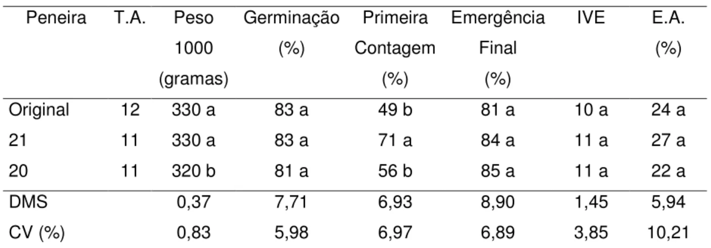 TABELA 12. Teor de água (T.A.), peso de 1000 sementes (Peso 1000), germinação, primeira contagem,  emergência  final,  índice  de  velocidade  de  emergência  (IVE)  e  envelhecimento  acelerado  (E.A.) de sementes do híbrido AG 1051