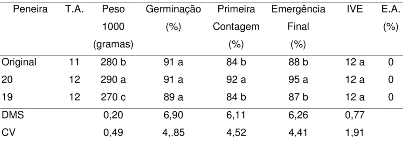 TABELA 14. Teor de água (T.A.), peso de 1000 sementes (Peso 1000), germinação, primeira contagem,  emergência  final,  índice  de  velocidade  de  emergência  (IVE)  e  envelhecimento  acelerado  (E.A.) de sementes do híbrido AG 7575