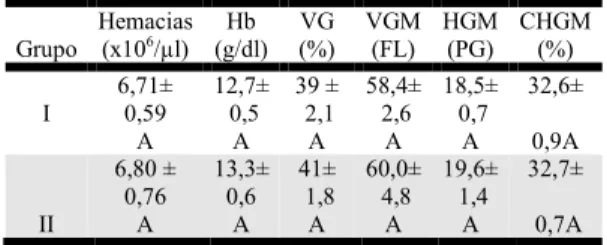 Tabela  1.  Valores  médios  de  hemácias,  hemoglobina  (Hb),  volume  globular  (VG),  volume  globular  médio  (VGM),  hemoglobina  globular  média  (HGM)  e  concentração  de  hemoglobina  globular  média  (CHGM)  de  ratos  do  grupo  I  (placebo)  e 