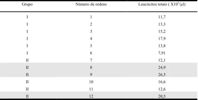 Tabela  4.  Contagens  médias  de  bastonetes,  monócitos  e  eosinófilos  de  ratos  do  grupo  I  (placebo) e II (veneno de Tityustfasciolatus)  t