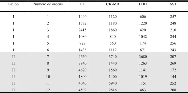 Tabela  8.  Valores  séricos  individuais  de  creatina  quinase  (CK),  isoenzima  cardíaca  (CK-MB),  lactato  desidrogenase (LDH) e aspartato-aminotransferase (AST) de ratos do grupo I (placebo) e II (veneno de  Tityustfasciolatus)t