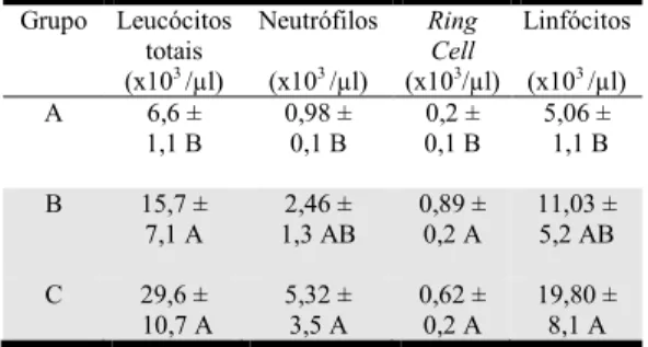 Tabela  11.  Valores  médios  de  hemácias,  hemoglobina  (Hb),  volume  globular  (VG),  volume  globular  médio  (VGM),  hemoglobina  globular  média  (HGM)  e  concentração  de  hemoglobina  globular  média  (CHGM)  de  ratos  dos grupos A (placebo), B 
