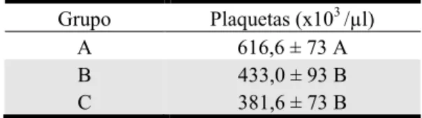 Tabela  13.  Contagens  médias  de  bastonetes,  eosinófilos  e  monócitos  de  ratos  do  grupo  A  (placebo),  B  (100µg  do  veneno  de  Tityust serrulatus/rato)  e  C  (450µg  do  veneno  de  T.t serrulatus/rato) 