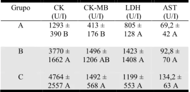 Tabela  17. Valores  séricos  individuais  CK,  CK- CK-MB, LDH e AST de ratos do grupo A (placebo),  B (100µg do veneno de Tityustserrulatus/rato) e  C (450µg do veneno de T.tserrulatus/rato)  Grupo  Número de  ordens  CK  CK-MB  A  1  1613  591  A  2  174