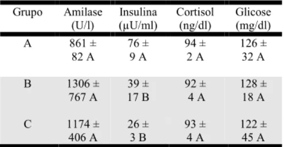 Tabela  20. Valores  médios  de  amilase,  insulina,  cortisol e glicose de ratos do grupo A (placebo),  B (100µg do veneno de Tityustserrulatus/rato) e  C (450µg do veneno de T.tserrulatus/rato)  Grupo  Amilase  (U/l)  Insulina  (µU/ml)  Cortisol (ng/dl) 