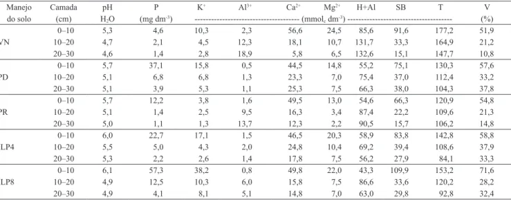 Tabela 1. Valores de pH, fósforo disponível, cátions trocáveis (K + , Ca 2+  e Mg 2+ ), acidez potencial (H+Al), soma de bases  (SB), capacidade de troca de cátions potencial (T) e saturação por bases (V%), para as diferentes profundidades do solo com  dif