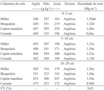 Tabela 1. Granulometria, classe textural e densidade do solo  de  Cerrado  com  diferentes  coberturas  vegetais,  manejado  sob diferentes históricos de uso e manejo (1) 