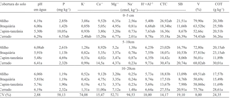 Tabela 2. Atributos químicos de solo de cerrado, com diferentes coberturas vegetais, manejado sob diferentes históricos de  uso e manejo (1) 